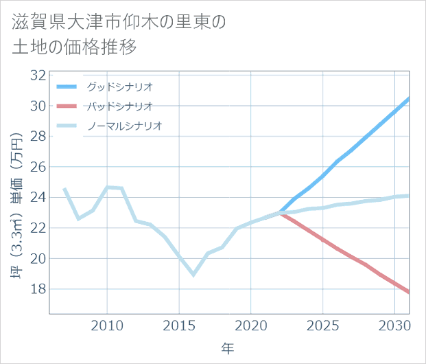 滋賀県大津市仰木の里東の土地価格推移