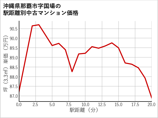沖縄県那覇市国場の徒歩距離別の中古マンション坪単価