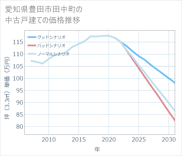 愛知県豊田市田中町の中古戸建て価格推移