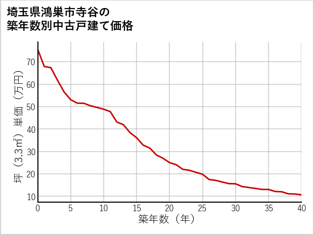 埼玉県鴻巣市寺谷の築年数別の中古戸建て坪単価
