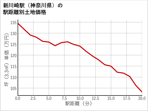 新川崎駅（神奈川県）の徒歩距離別の土地坪単価