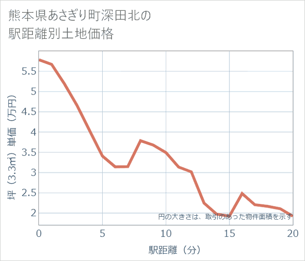 熊本県あさぎり町深田北の徒歩距離別の土地坪単価
