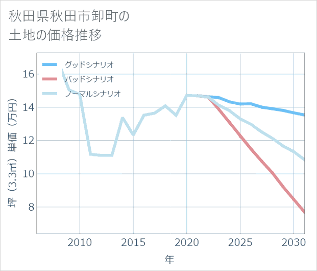 秋田県秋田市卸町の土地価格推移
