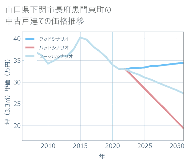 山口県下関市長府黒門東町の中古戸建て価格推移