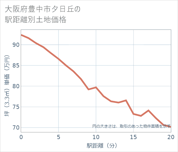 大阪府豊中市夕日丘の徒歩距離別の土地坪単価
