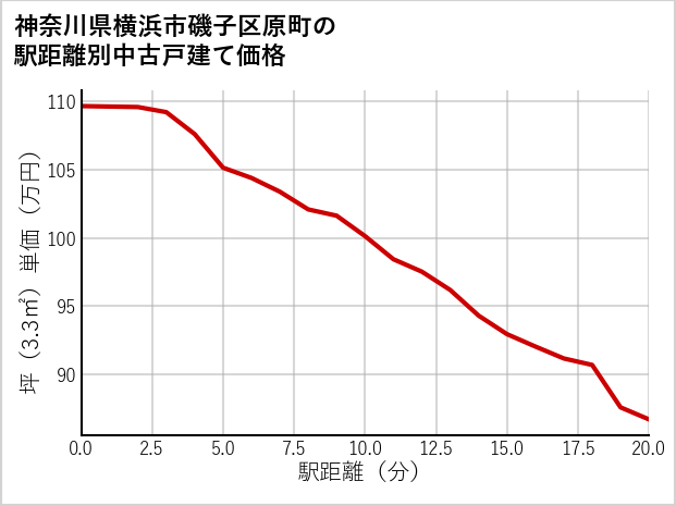 神奈川県横浜市磯子区原町の徒歩距離別の中古戸建て坪単価
