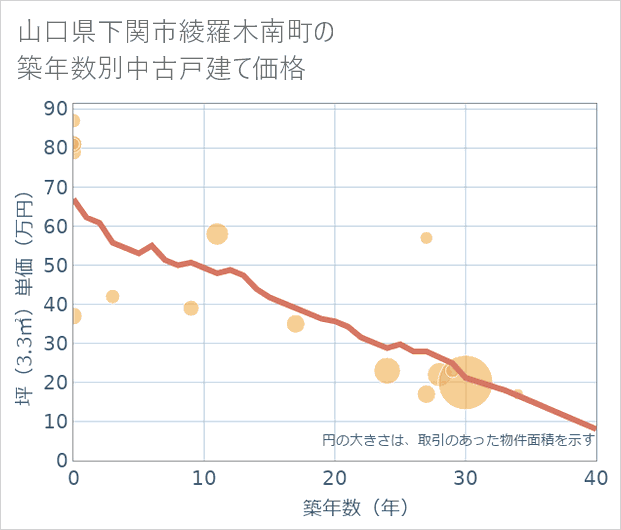山口県下関市綾羅木南町の築年数別の中古戸建て坪単価