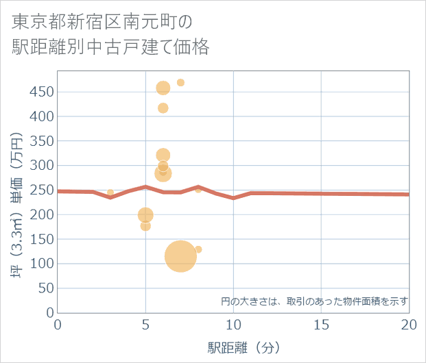 東京都新宿区南元町の徒歩距離別の中古戸建て坪単価