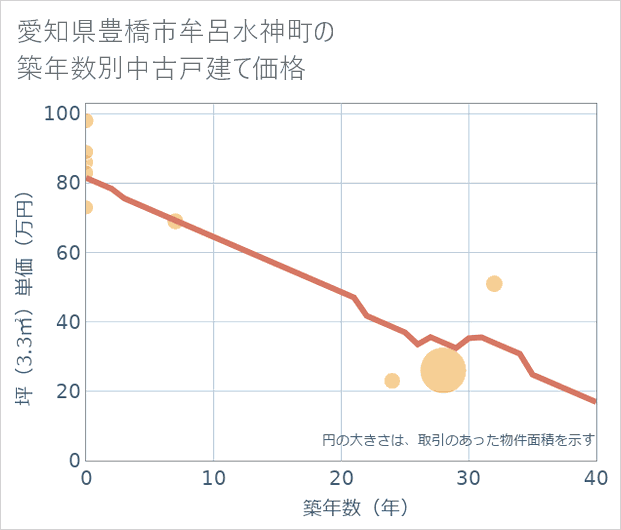 愛知県豊橋市牟呂水神町の築年数別の中古戸建て坪単価