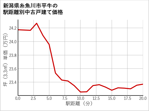 新潟県糸魚川市平牛の徒歩距離別の中古戸建て坪単価