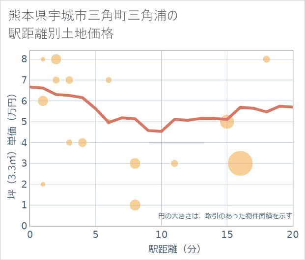 熊本県宇城市三角町三角浦の徒歩距離別の土地坪単価