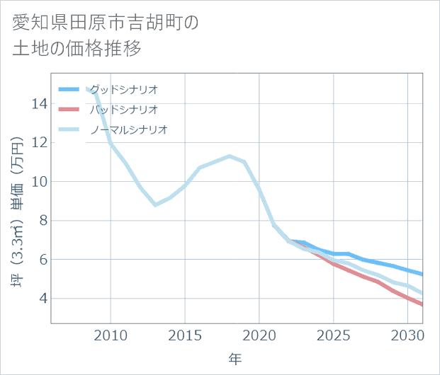 愛知県田原市吉胡町の土地価格推移