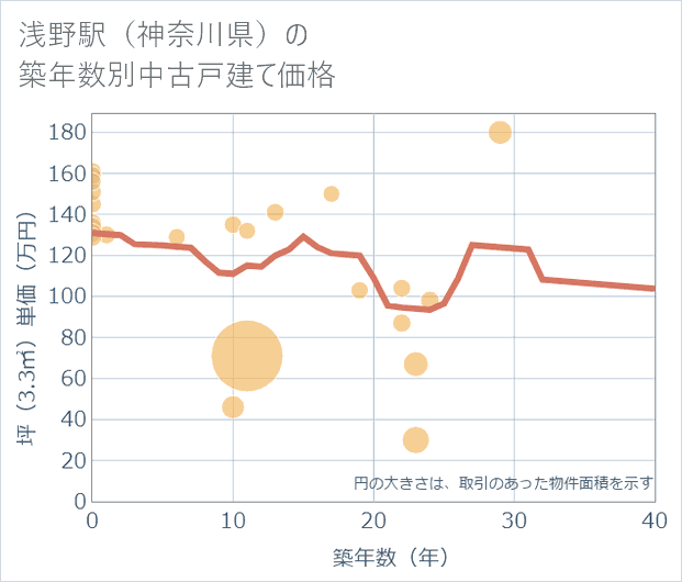 浅野駅(神奈川県)の築年数別の中古戸建て坪単価