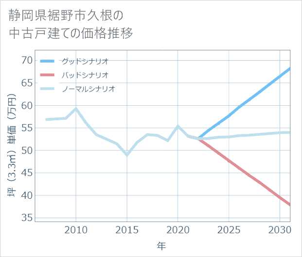 静岡県裾野市久根の中古戸建て価格推移