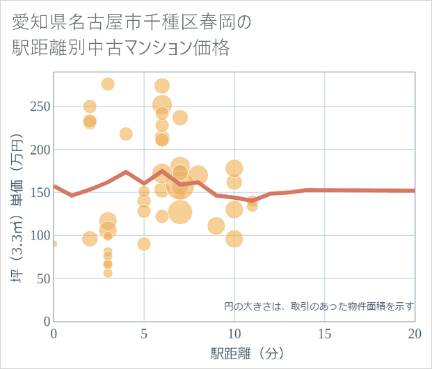 愛知県名古屋市千種区春岡の徒歩距離別の中古マンション坪単価