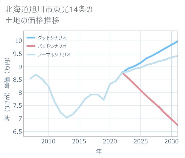北海道旭川市東光14条の土地価格推移