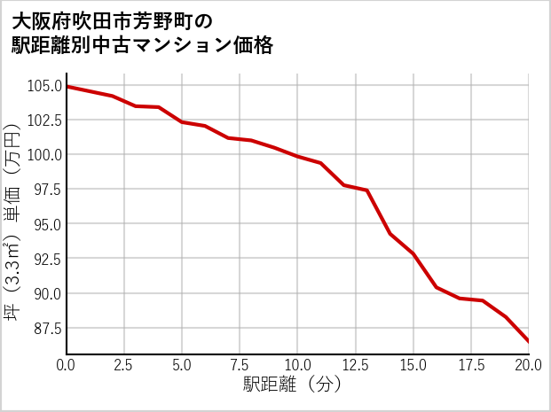 大阪府吹田市芳野町の徒歩距離別の中古マンション坪単価