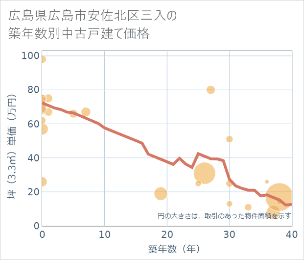 広島県広島市安佐北区三入の築年数別の中古戸建て坪単価