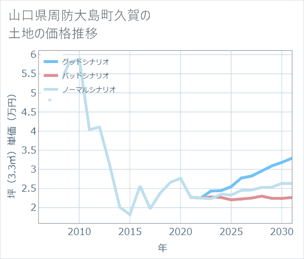山口県周防大島町久賀の土地価格推移