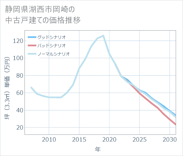 静岡県湖西市岡崎の中古戸建て価格推移