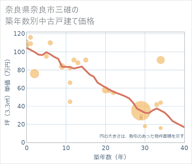 奈良県奈良市三碓の築年数別の中古戸建て坪単価