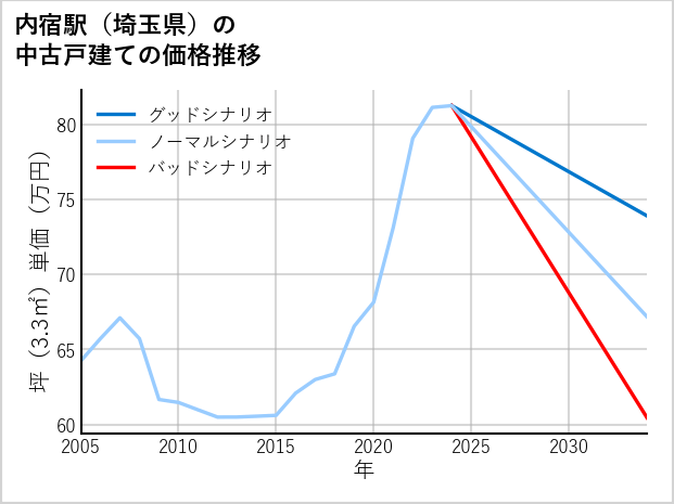 内宿駅（埼玉県）の中古戸建て価格推移
