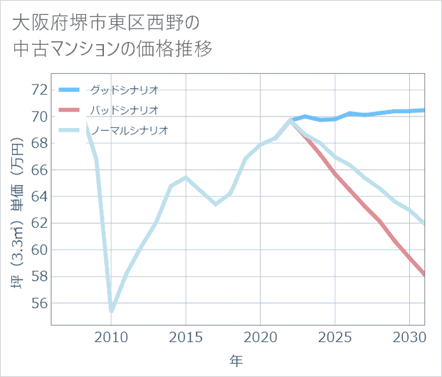 大阪府堺市東区西野の中古マンション価格推移