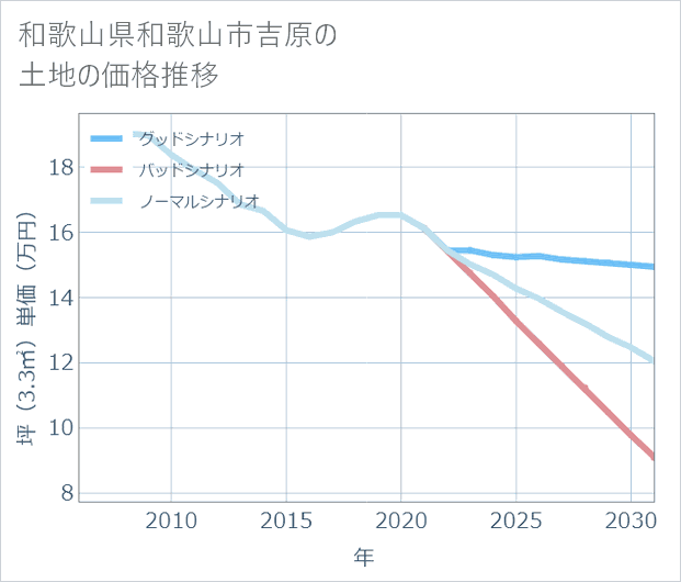 和歌山県和歌山市吉原の土地価格推移