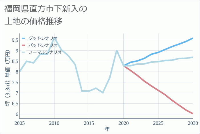 福岡県直方市下新入の土地価格推移