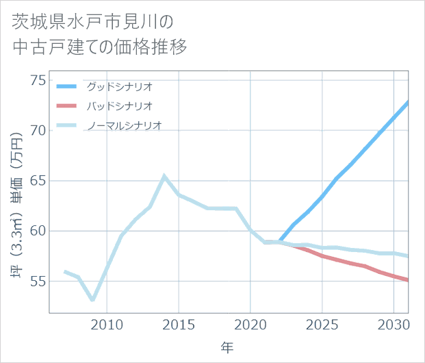 茨城県水戸市見川の中古戸建て価格推移