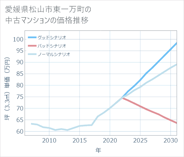 愛媛県松山市東一万町の中古マンション価格推移