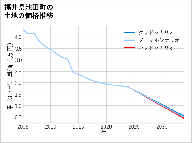 福井県池田町の土地価格推移