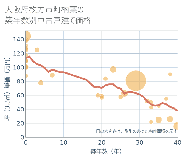 大阪府枚方市町楠葉の築年数別の中古戸建て坪単価