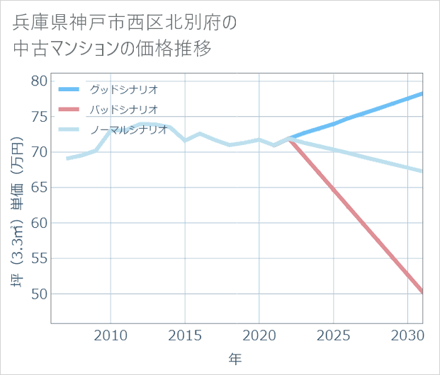 兵庫県神戸市西区北別府の中古マンション価格推移