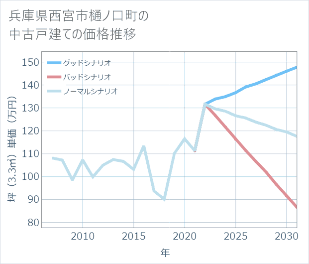 兵庫県西宮市樋ノ口町の中古戸建て価格推移