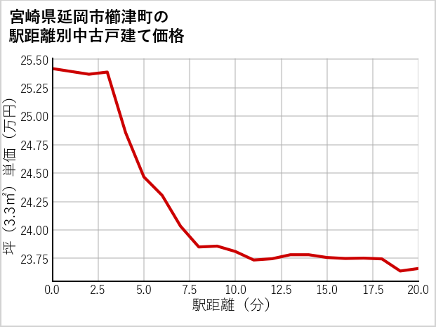 宮崎県延岡市櫛津町の徒歩距離別の中古戸建て坪単価