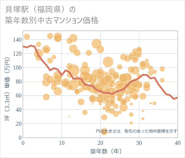 貝塚駅(福岡県)の築年数別の中古マンション坪単価