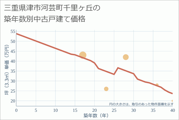 三重県津市河芸町千里ヶ丘の築年数別の中古戸建て坪単価