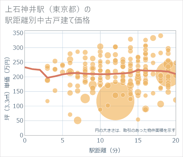 上石神井駅(東京都)の徒歩距離別の中古戸建て坪単価