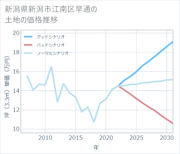 新潟県新潟市江南区早通の土地価格推移