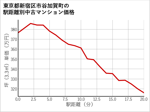 東京都新宿区市谷加賀町の徒歩距離別の中古マンション坪単価