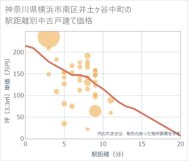 神奈川県横浜市南区井土ケ谷中町の徒歩距離別の中古戸建て坪単価
