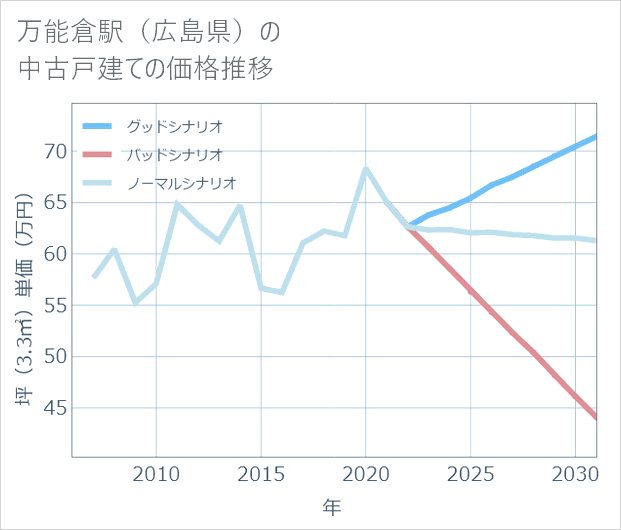 万能倉駅(広島県)の中古戸建て価格推移