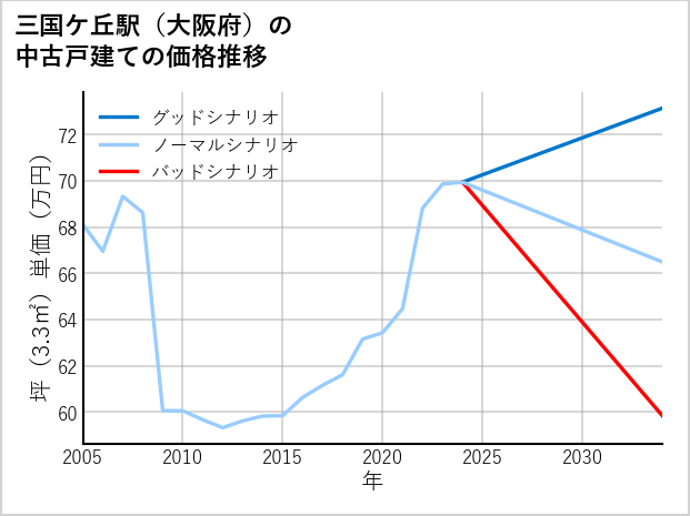 三国ケ丘駅（大阪府）の中古戸建て価格推移