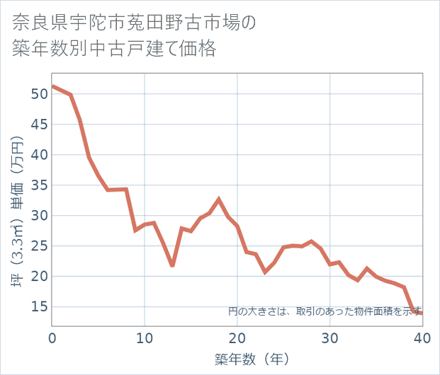 奈良県宇陀市菟田野古市場の築年数別の中古戸建て坪単価