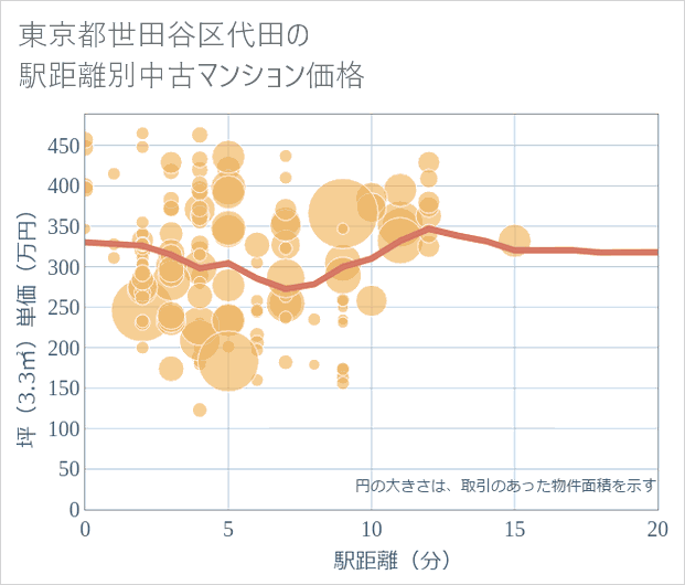 東京都世田谷区代田の徒歩距離別の中古マンション坪単価