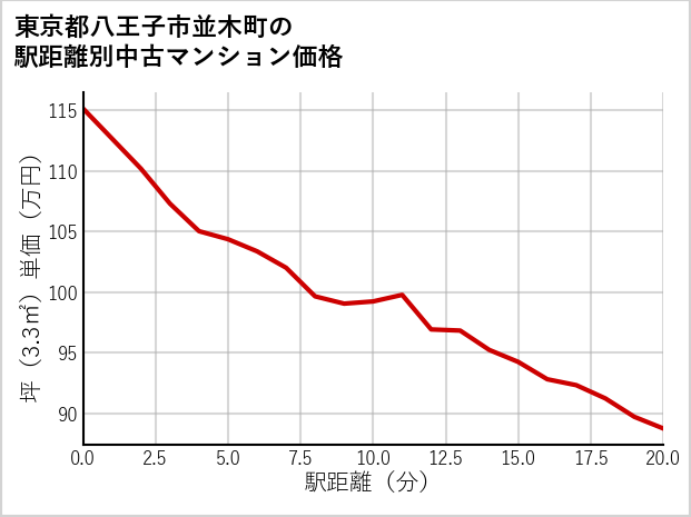 東京都八王子市並木町の徒歩距離別の中古マンション坪単価