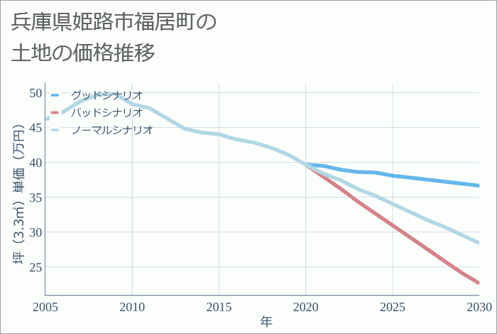 兵庫県姫路市福居町の土地価格推移