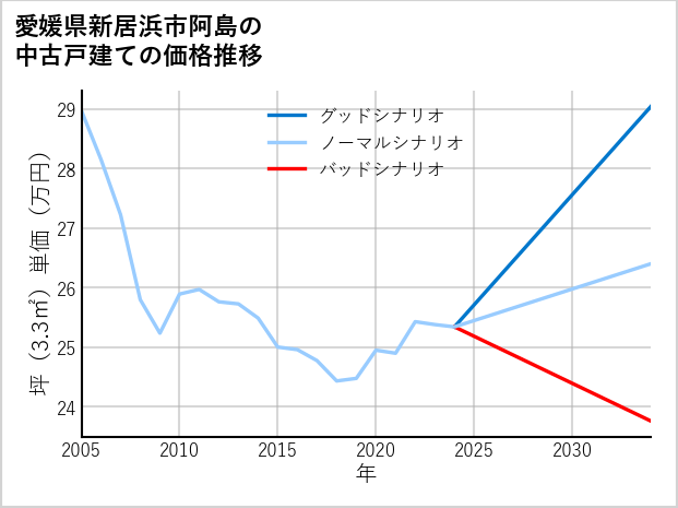 愛媛県新居浜市阿島の中古戸建て価格推移