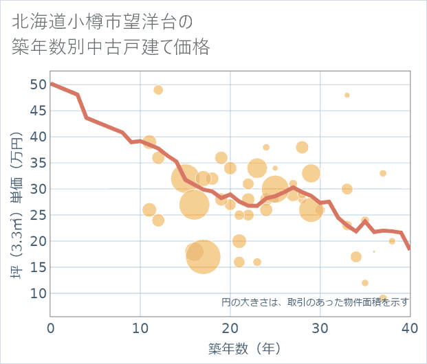 北海道小樽市望洋台の築年数別の中古戸建て坪単価